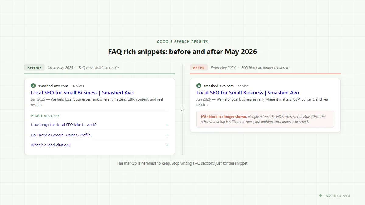 Before and after: a Google search result that used to show expandable FAQ dropdowns, and the same result today with the FAQ block gone